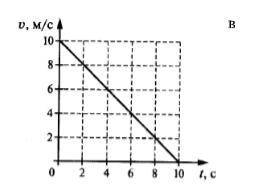 По графику зависимости скорости движения тела от времени определите: начальную скорость тела, скорос