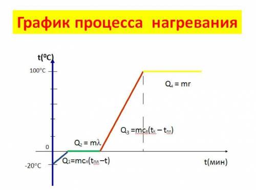 1. Почему на двух участках не меняется температура? 2. Что происходит с молекулами на каждом участке