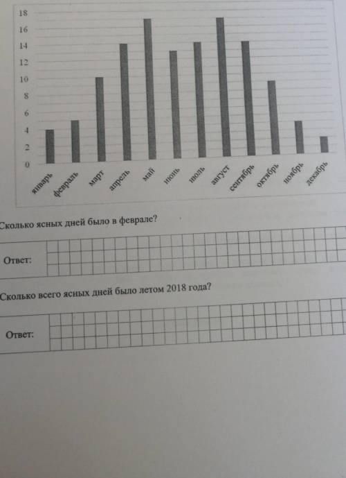 11 На диаграмме показано, сколько ясных дней было в Москве в каждом месяце 2018 года.По вертикали ук