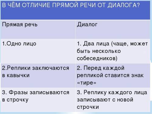 составить сообщение «Прямая речь и диалог. Что я знаю о них?»(по таблицам)