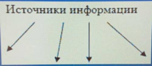 Назовите источники источники об окружающем мире​