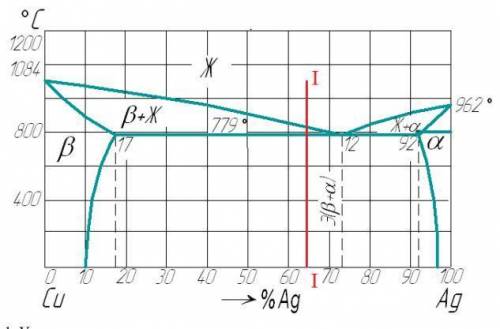 Задание Зарисовать, соблюдая масштаб, приведенную ниже диаграмму состояния медь-серебро и выполнить