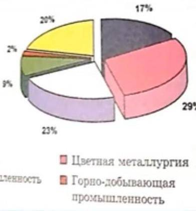 диаграмму,определите промышленности максимально загрязняющая окружающую среду отходами очень надо не