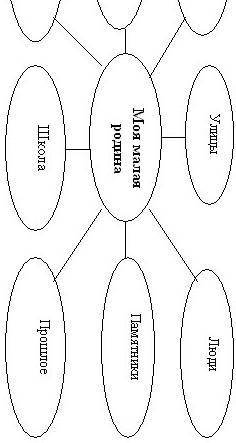 Составьте кластер на тему Малая родина ПОМАГИТЕ ​