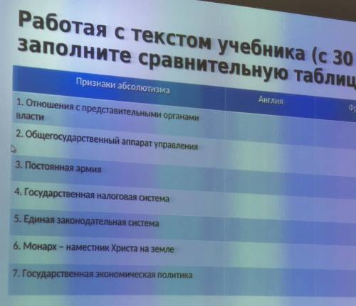 Заполните таблицу Признаки абсолюцизма Англия франция