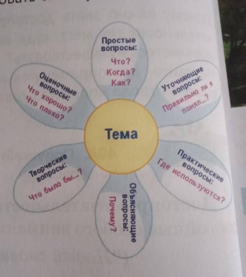 41B. Поработайте с Ро- машкой Блума. Задайте прос-тые, уточняющие,практи-ческие, объясняющие, твор