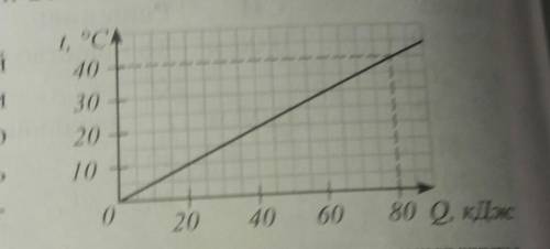 5. По графику зависимости темпера- туры тела от Количества теплотытела от количества теплоты(рис. 29