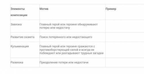 Заполните таблицу по сказке о МОЛОДИЛЬНЫХ ЯБЛОКАХ И ЖИВОЙ ВОДЕ ​