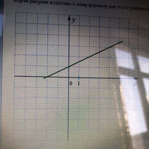 Изучи рисунок и составь к нему формулу для этого графика функций