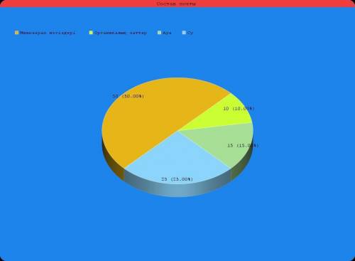 Берілген материалдарды пайдаланып шеңберлі диаграмма құрастыру. Топырақ құрамы-Минкөерал негіздері -