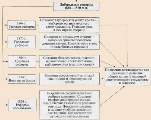 Как реформы Александра II изменили Самарскую губернию​