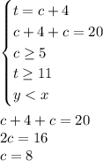 \begin{cases}t=c+4\\c+4+c=20\\c\geq 5\\t\geq 11\\y