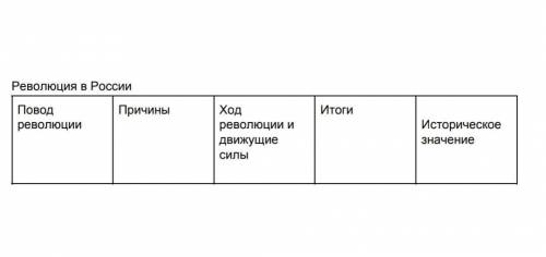 заполните таблицу Революция в России 1905-1907гг​