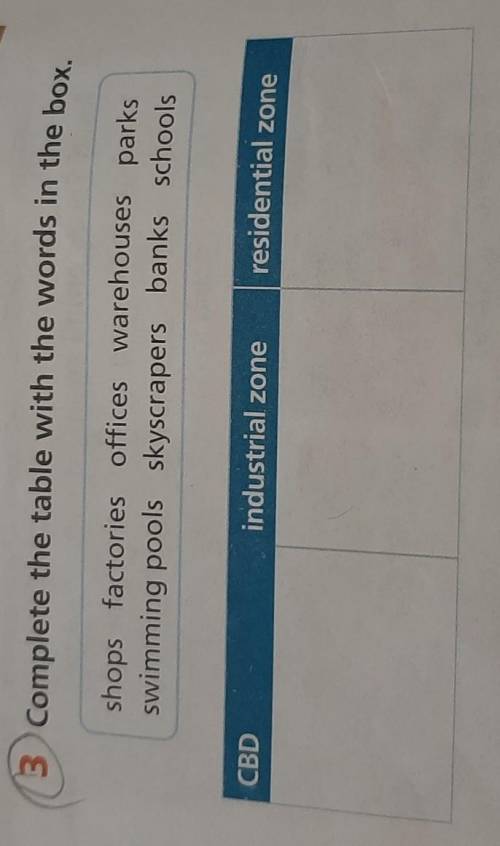 3 Complete the table with the words in the box. shops factories offices warehouses parksswimming poo