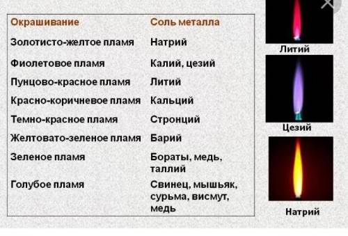 4. Заполните таблицу: Катион Цвет пламени Желтый Cu2+ | Кирпично-красный K+ Желто-зеленый