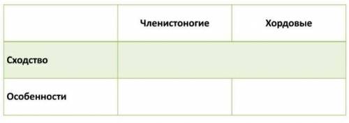 Заполните таблицу Членистоногие | Хордовые | Сходство |Особенности |СРОСН ​