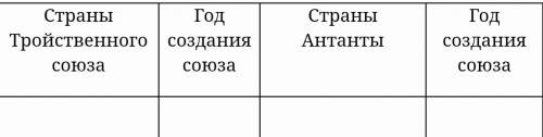 Заполни таблицу Страны входившие в Троенственный союз и Атанту Программа 8 класс