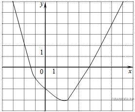 Определите по графику значение у, если х=5