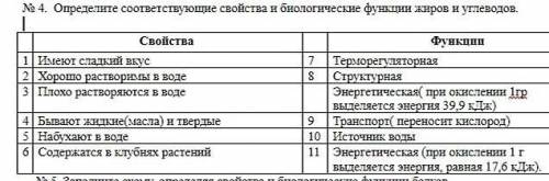 Определите соответствующие свойства и биологические функции жиров и углеводов.