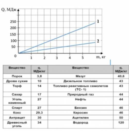 Рассмотрите график зависимости количества теплоты, выделяющегося при сгорании топлива, от массы топл