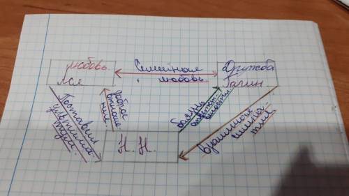 2. Составьте систему знаков или символов, отражающую отношения героев друг к другу, опишите ее (по п