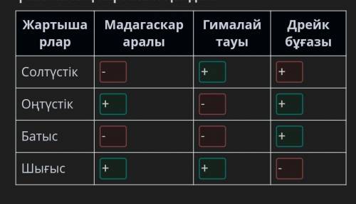 Кестеде берілген географиялық нысандар қай жартышарда орналасқанын анықта, сәйкес ұяшықтарға «+» бел