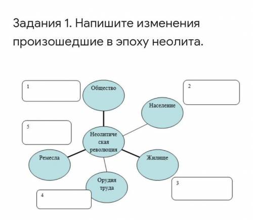 Задания 1.Укажите изменения произошедшие в эпоху неолита СОР​