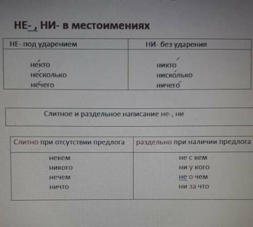 Составить 5/6 предложения с личными местоимениями в шести падежах и с местоимениями не- и ни-.​