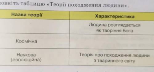 Доповніть таблицюТеорії походження людини.