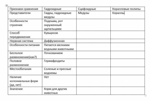 Заполните таблицу, многообразие кишечнополостных