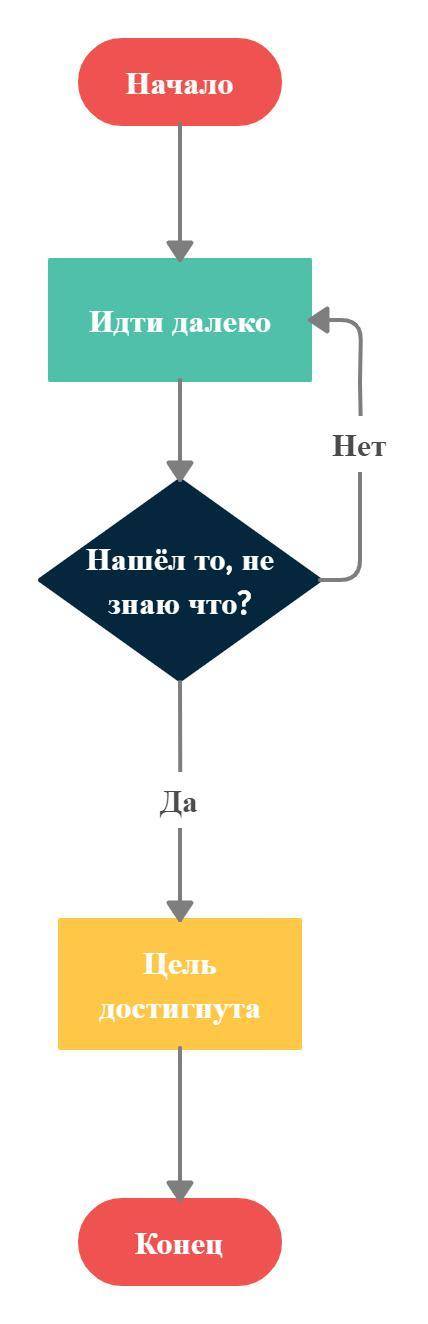 Какая пословица зашифрована в блок-схеме? Семеро одного не ждутСемь вёрст до небес и все лесомОдним