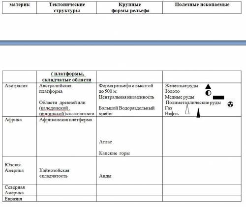 умаляю Используя карту строения земной коры, определите местоположение молодых платформ и областей с