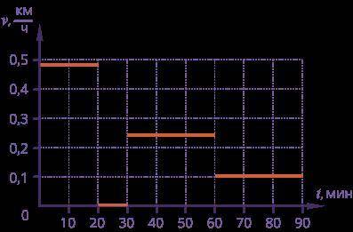 На графике изображена зависимость скорости тела от времени. Какой путь пройден телом в интервале с 6