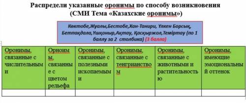 Распредели указанные оронимы по возникновения ​