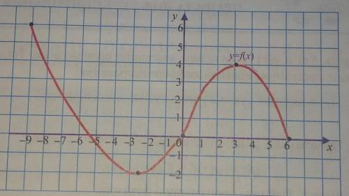 нужно Рассмотрев график, ответьте на следующие вопросы: а) на каком интервале функция возрастает? на