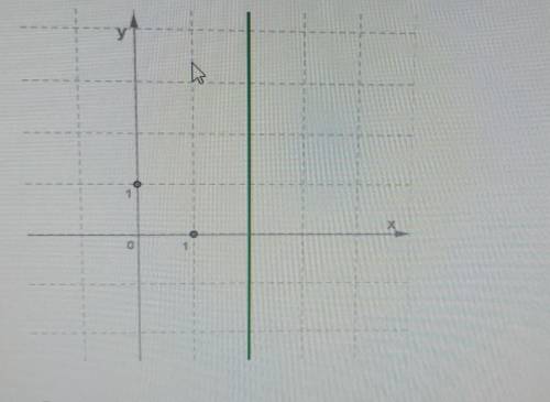 Определи уравнение прямой, изображённой на данном рисунке