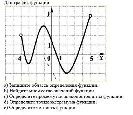 по графику функции записать : -область определения-множество значений функцийостальное во вложении​