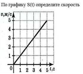 По графику S(t) опрелелите скорость​