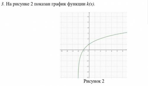 На рисунке 2 показан график функции k(х).?- Постройте график функции, обратной функции k(х)