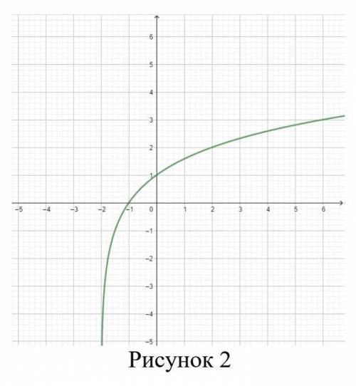 На рисунке 2 показан график функции k(х).Постройте график функции, обратной функции k(х)​