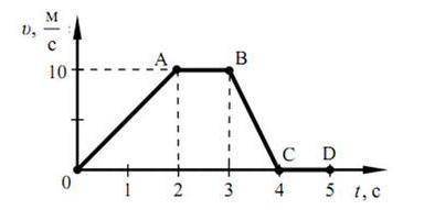 Дан график зависимости скорости прямолинейно движущегося тела от времени. А) Что есть общее и в чем