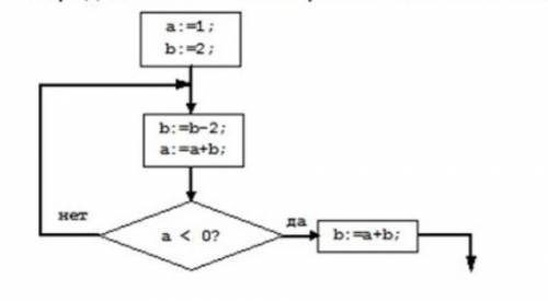 Определите значение переменной b после выполнения фрагмента алгоритма. ответ -3Объясните решение как