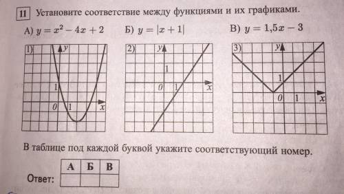 Установите соответствие между функциями и их графиками