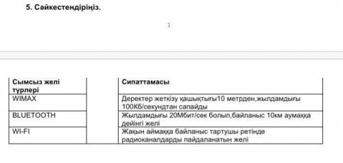 Сәйкестендіріңіз сымсыз желі түрлері. Сипаттамасы​