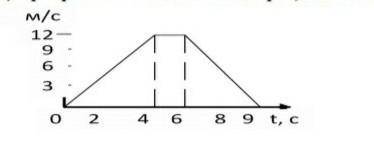 по графику зависимости скорости тела от времени определите модуль ускорения с которым движется тело