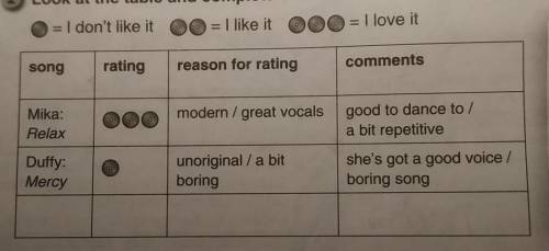 Write Rob's review for Mercy. Use the information in the table. Complete the table with information