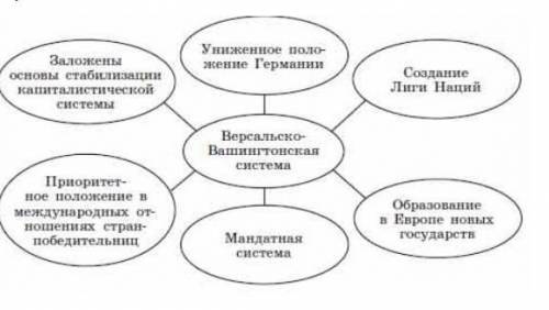 используя схему и фразу французского Ф.Фоша это не мир это перемирие на 20 лет про онализируйте прот