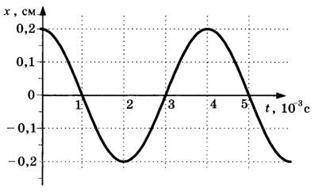 Пользуясь графиком изменения координаты колеблющегося тела от времени, определить: a) найдите период