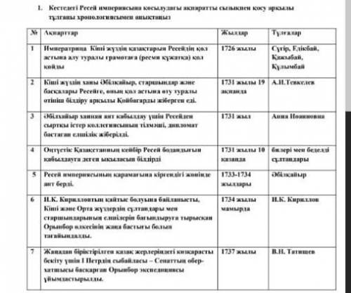 Кестедегі Ресей империясының қослудағы ақпараты сызықпен қосу арқылы тұлғаны хронологиясымен анықтаң