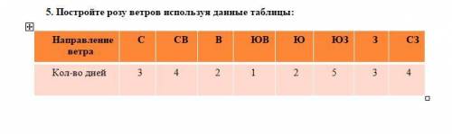 СОР ПО ГЕОГРАФИИ! Постройте розу ветров используя данные таблицы: